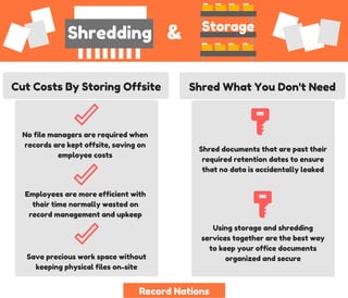 Storage
Shredding &
Record Nations
Cut Costs By Storing Offsite
No file managers are required when
records are kept offsite, saving on
employee costs
Employees are more efficient with
their time normally wasted on
record management and upkeep
Save precious work space without
keeping physical files on-site
Shred What You Don't Need
Shred documents that are past their
required retention dates to ensure
that no data is accidentally leaked
Using storage and shredding
services together are the best way
to keep your office documents
organized and secure
 