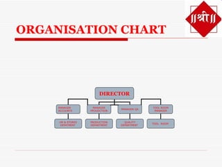 ORGANISATION CHART




                        DIRECTOR

     MANAGER        MANAGER                  TOOL ROOM
                                MANAGER QA
     ACCOUNTS      PROUDCTION                 MANAGER



     HR & STORES   PRODUCTION     QUALITY
                                             TOOL ROOM
     DEPATMENT     DEPARTMENT   DEPARTMENT
 