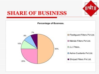 SHARE OF BUSINESS
                   Percentage of Busness.



              7%
         8%                                 Fleettguard Filters Pvt Ltd.


                                            Mahale Filters Pvt Ltd.
  10%

                                            J.J. Filters.
                                 50%

                                            Ashra Cusltants Pvt Ltd.


                                            Shripad Filters Pvt Ltd.
        25%
 