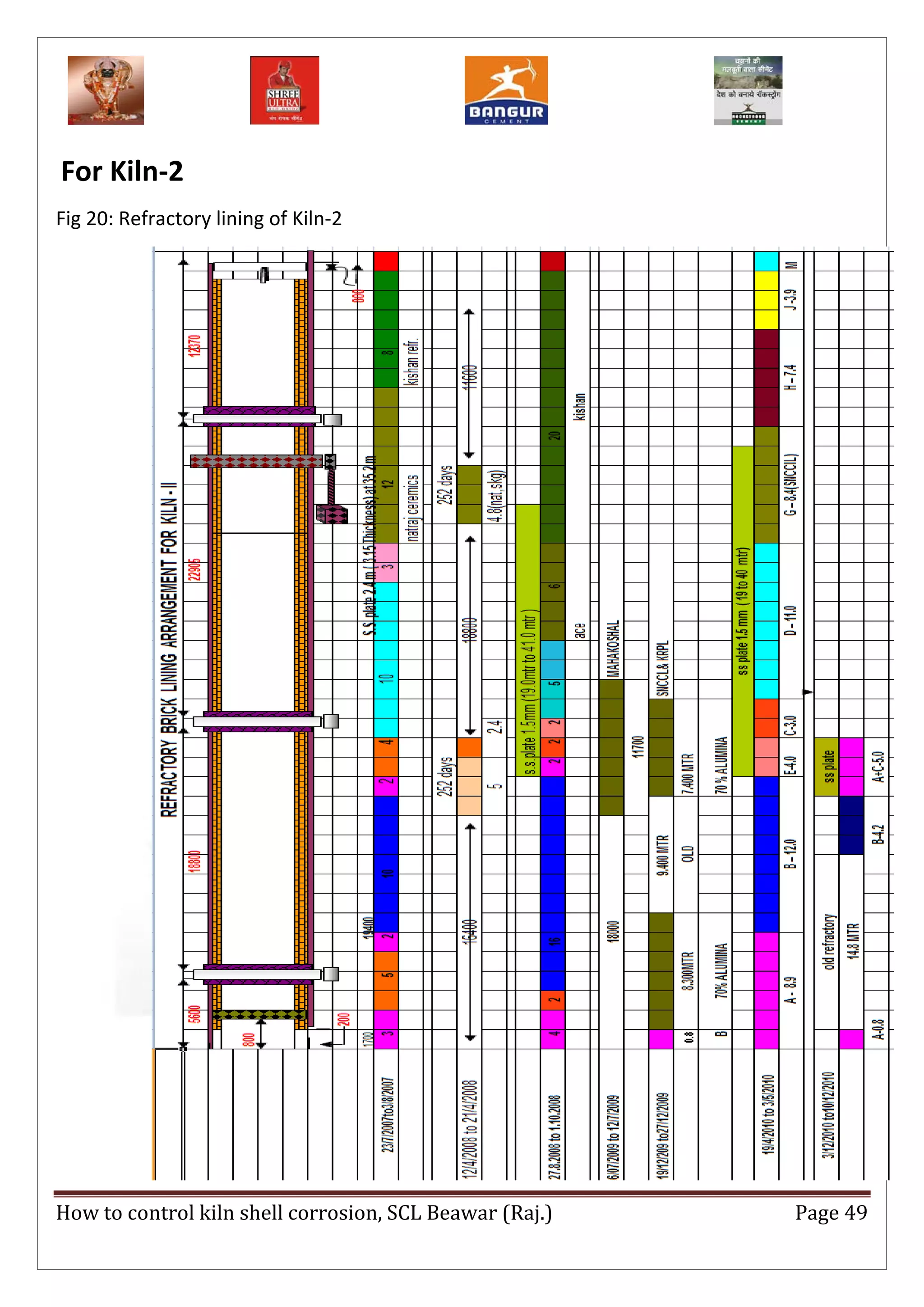How to Control Kiln Shell Corrosion Report | PDF