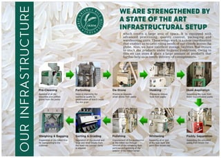 N AH RSI I
C
R
E
K
M
EE
IL
R
L
H
S
S
We are strengthened by
a state of the art
infrastructural setup
which covers a large area of space. It is equipped with
advanced processing, quality control, packaging and
warehousing units. These wings work in a close coordination
that enables us to cater rising needs of our clients across the
globe. Also, we have excellent storage facilities that ensure
to stock our products under hygienic conditions. Owing to
this we can store & place a large amount of products that
further help us in timely delivery of consignments.
ourinfrastructure
Pre-Cleaning
Removal of all the
impurities and unﬁlled
grains from the paddy
Parboiling
Helps in improving the
nutritional quality by
gelatinization of starch inside
the rice grain
De-Stone
Process to separate
small stones from paddy
Husking
Process to remove
husk from paddy
Husk-Aspiration
Separating the husk from
frown rice/unhusked paddy
Weighing & Bagging
Preparation of the milled Rice
for transporting to the
customer
Sorting & Grading
Separation of discoloured and
large and small breaks from
the head rice concept clarity
is required
Polishing
Improvement of the appearance
of the milled rice through
removal of the remaining Barn
particles and polishing of the
exterior of the milled kernel
Whitening
Removing all or part
of the bran layer and
germ from brown rice
Paddy Separation
Separating the unhusked
paddy from brown rice
 