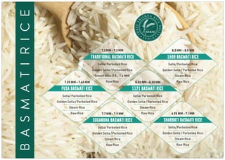 N AH RSI I
C
R
E
K
M
EE
IL
R
L
H
S
S
basmatirice
7.2 MM - 7.3 MM
TRADITIONAL BASMATI RICE
Sella/ Parboiled Rice
Golden Sella / Parboiled Rice
Brown Rice (7.5 - 7.6 MM)
Raw Rice7.35 MM - 7.45 MM
PUSA BASMATI RICE
Sella/ Parboiled Rice
Golden Sella / Parboiled Rice
Steam Rice
Raw Rice
8.20 MM –8.35 MM
1121 BASMATI RICE
Sella/ Parboiled Rice
Golden Sella / Parboiled Rice
Steam Rice
Raw Rice
8.3 MM – 8.5 MM
1509 BASMATI RICE
Sella/ Parboiled Rice
Golden Sella / Parboiled Rice
Steam Rice
Raw Rice
7.7 MM - 7.9 MM
SUGANDHA BASMATI RICE
Sella/ Parboiled Rice
Golden Sella / Parboiled Rice
Steam Rice
Raw Rice
6.95 MM - 7.1 MM
SHARBATI BASMATI RICE
Sella/ Parboiled Rice
Golden Sella / Parboiled Rice
Steam Rice
Raw Rice
 