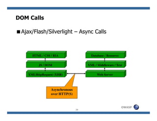DOM Calls

 Ajax/Flash/Silverlight – Async Calls



     HTML / CSS / RIA                 Database / Resource


         J...