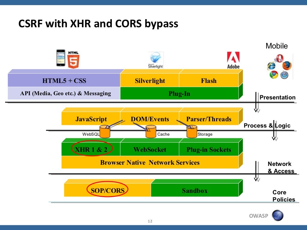 CSRF with XHR and CORS