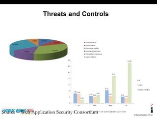 Threats and Controls Source – Web Application Security Consortium 