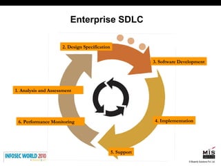 Enterprise SDLC 1. Analysis and Assessment 2. Design Specification 3. Software Development 4. Implementation 5. Support 6. Performance Monitoring 