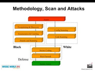 Methodology, Scan and Attacks Footprinting & Discovery Enumeration & Crawling Attacks and Scanning Config Scanning Web Firewall Secure Coding Assets Secure Assets Black White Defense Code Scanning 