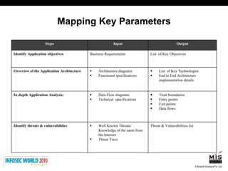 Mapping Key Parameters Steps Input Output Identify Application objectives Business Requirements List  of Key Objectives Overview of the Application Architecture Architecture diagrams Functional specifications List  of Key Technologies End to End Architecture implementation details In - depth Application Analysis:  Data Flow diagrams Technical  specifications Trust boundaries  Entry points  Exit points  Data flows Identify threats & vulnerabilities Well Known Threats/ Knowledge of the same from the Internet Threat Trees Threat & Vulnerabilities list 