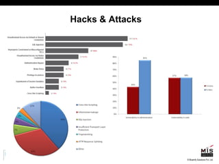 Hacks & Attacks 