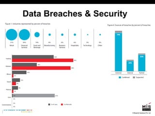 Data Breaches & Security 