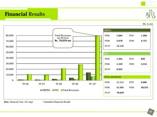 Financial Results
                                                                                                               (Rs. in mn)

                                                                                    EBITDA

  80,000                                        Total Revenues                      FY06      1,664    FY07   1,496
                                                  for FY10 is
  70,000                                        Rs. 78,639 mn                       FY08      2,678    FY09   4,721

  60,000                                                                            FY10*     14,145

  50,000
                                                                                    PAT

  40,000                                                                            FY06      1,205    FY07   830

  30,000                                                                            FY08      1,339    FY09   2,235

  20,000                                                                            FY10*     6,922

  10,000
                                                                                    TOTAL REVENUES
        0
                                                                                    FY06      11,111   FY07   9,682
                   FY 06         FY 07           FY 08             FY 09   FY 10*
                                                                                    FY08      21,295   FY09   28,225
                                   EBITDA      PAT       Total Revenues
                                                                                    FY10*     78,639



Note: Financial Year: Oct-Sept     * Unaudited Financial Results



                                                                                                                       26
 