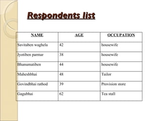 Respondents list     NAME AGE OCCUPATION Savitaben waghela 42 housewife Jyotiben parmar 38 housewife Bhanumatiben  44 housewife Maheshbhai 48 Tailor Govindbhai rathod 39 Provision store Gagubhai 62 Tea stall 