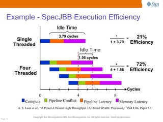 Example - SpecJBB Execution Efficiency
                                            Idle Time

           Single
                                               3.79 cycles                                          1
                                                                                                          =             21%
          Threaded
                                                                                                 1 + 3.79            Efficiency
                                                                     Idle Time
                                                                  1.56 cycles
                                                                                                    4
                                                                                                          =            72%
            Four                                                                                 4 + 1.56           Efficiency
          Threaded


                                                                                                                  Cycles
                      0                                          4                                   8
                Compute             Pipeline Conflict                  Pipeline Latency                   Memory Latency
           A. S. Leon et al., “A Power-Efficient High Throughput 32-Thread SPARC Processor,” ISSCC06, Paper 5.1

                      Copyright Sun Microsystems 2006, Sun Microsystems, Inc. All rights reserved. Used by permission.
Page 10
 