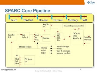 SPARC Core Pipeline
          Fetch          Thrd Sel            Decode               Execute              Memory              WB
                                                  Regfile
                                                                                  Modular Exponientation Unit
                                                  x4


                                                                        Alu                  DCache
        ICache          Inst          Thrd                              Mul                  Dtlb
        Itlb            buf x 4       Sel        Decode                 Shft                                Crossbar
                                                                                             Stbuf x 4      Interface
                                      Mux                               Div


                    Thread selects                                     Instruction type
                                               Thread                  misses
                                               select                  traps & interrupts
                                               logic                   resource conflicts

                 Thrd      PC logic
                 Sel       x4
                 Mux


www.opensparc.net                                                                                     16
                                      Design Verification Club – Silicon Valley
 