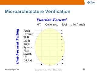 Microarchitecture Verification
                                               Function-Focused
                                               MT           Coherency                RAS ... Perf Arch
            Unit-Focused Testing


                                   Fetch
                                   Execute
                                   TLB
                                   Ld/St
                                   Traps
                                   System
                                   Float
                                   Switch
                                   L2
                                   DRAM

www.opensparc.net                            Design Verification Club – Silicon Valley              29
 