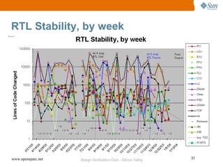 RTL Stability, by week




www.opensparc.net   Design Verification Club – Silicon Valley   37
 