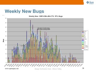 Weekly New Bugs




www.opensparc.net   Design Verification Club – Silicon Valley   38
 