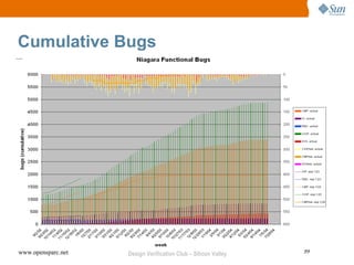 Cumulative Bugs




www.opensparc.net   Design Verification Club – Silicon Valley   39
 