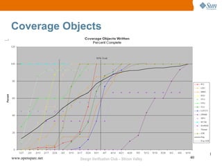 Coverage Objects




www.opensparc.net   Design Verification Club – Silicon Valley   40
 