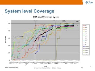 System level Coverage




www.opensparc.net   Design Verification Club – Silicon Valley   41
 