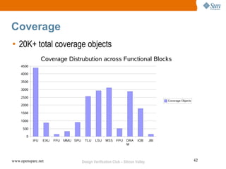 Coverage
• 20K+ total coverage objects
                 Coverage Distrubution across Functional Blocks
    4500

    4000

    3500

    3000

    2500
                                                                                         Coverage Objects
    2000

    1500

    1000

     500

       0
           IFU   EXU   FFU   MMU SPU     TLU   LSU    MSS    FPU    DRA    IOB     JBI
                                                                    M




www.opensparc.net                      Design Verification Club – Silicon Valley                            42
 