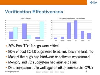 Verification Effectiveness
                              Test Escapes                                          Escapes across various functionalities
45                                                                    16

40                                                                    14

35
                                                                      12
30
                                                                      10
25
                                                                       8
20
                                                                       6
15
                                                                       4
10

 5                                                                     2

 0                                                                     0
      Critical/Not-critical      Fixed/Feature   Workaround (hw/sw)         Fetch     Execution   Memory   I/O     Electrical        DFT




 •   30% Post TO1.0 bugs were critical
 •   80% of post TO1.0 bugs were fixed, rest became features
 •   Most of the bugs had hardware or software workaround
 •   Memory and I/O subsystem had most escapes
 •   Data compares quite well against other commercial CPUs
www.opensparc.net                                Design Verification Club – Silicon Valley                                      43
 