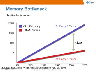 Memory Bottleneck
     Relative Performance

      10000
                         CPU Frequency                             2x Every 2 Years
                         DRAM Speeds
        1000



         100                                                                          Gap

          10

                                                                   2x Every 6 Years
           1
               1980         1985             1990                  1995        2000         2005
www.opensparc.netWorld
 Source: Sun             Wide Analyst Conference Feb. 25, 2003                         5
                                   Design Verification Club – Silicon Valley
 