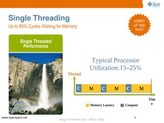 Single Threading                                                              HURRY
    Up to 85% Cycles Waiting for Memory                                           UP AND
                                                                                   WAIT!


            Single Threaded
              Performance

                                                         Typical Processor
                                                         Utilization:15–25%
                                      Thread


                                              C          M          C     M   C         M

                                                                                            Tim
                                                          Memory Latency      Compute        e


www.opensparc.net                                                                  6
                              Design Verification Club – Silicon Valley
 