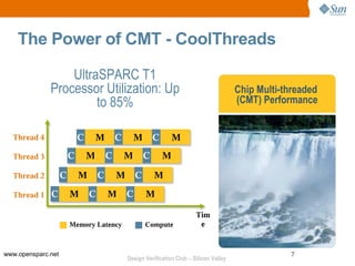 The Power of CMT - CoolThreads

                   UltraSPARC T1
           Single Threaded
             Performance Utilization:
             Processor                                         Up                           Chip Multi-threaded
                                    to 85%                                                  (CMT) Performance


  Thread 4                  C       M       C     M C             M
  Thread 3              C       M       C       M C           M
  Thread 2          C       M       C       M C            M
  Thread 1    C         M       C       M C            M

                                                                            Tim
                        Memory Latency                 Compute               e


www.opensparc.net                                                                                       7
                                                Design Verification Club – Silicon Valley
 