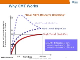 Why CMT Works

                                                  “Goal: 100% Resource Utilization”
                                    10.0
  Relative Performance on thread-




                                                                 Multi-Thread, Multi-Core
  rich memory bound workloads




                                                                              Multi-Thread, Single-Core
                                     2.0

                                     1.0                                        Single-Thread, Single-Core


                                                                                     SPARC: 4 threads per core
                                     .05                                             ● Increases core die area by ~20%
                                                                                     ● Improves performance by ~50–100%




                                           20%   Core Size               Maximum
www.opensparc.net                                                                                            9
                                                      Design Verification Club – Silicon Valley
 