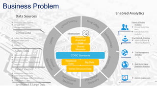 Business Problem
CDISC Standards
Clinical Data
Safety Data
Varied Sources
Syndicated & Large Data
Enabled Analytics
Patient & Studies
Analytics
 Clinical Study Data
Mart
 Clinical Outcomes
Analytics
Drug Safety & Analytics
 Safety Outcome &
Reporting Analytics
 Trial Management
Analytics
 Real World Signal
Detection Analytics
 Activity Enablement
Big Data
Relational
Data
Advanced
Analytical
Tools
Shared
Metadata
 Electronic Data Capture
 Clinical Trials
Management System
 Safety Data Warehouse
 Global Safety Data
Warehouse
 ARGUS
 Clinical Study Reports
 Disparate Business Unit Reports
 External analyses
 Non-Clinical, Pre-Clinical Data &
Reports
 Real World Claims Data
 Internal Genomics Data
 Public Data (Kegg, NCBI,CHEMBL,etc.)
 Trials Trove, CT.gov
Varied Structure Data
Infrastructure
Data Sources
 