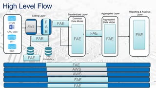 High Level Flow
Master data
Raw CDC
Data Quality Rules
Repository
Data
Vocabulary
Scheduling
Data Security & Governance
Lading Layer
Standardized Layer
Reporting & Analysis
Layer
CTMS
Alerts and Notifications
IRT
EDC
Aggregated Layer
Detail data
CRO Data
Data
Transformation
Common
Data Model
Aggregated
Data Model
Monitoring
Metadata Repository and execution Engine
Data
Aggregation
Data CleansingFAE
FAE
FAE
FAE
FAE
FAE
FAE
F
A
E
FAE FAE
FAE
AWS
AWS
AWS
 