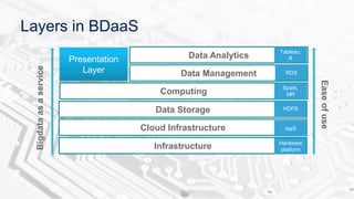 Layers in BDaaS
Infrastructure
Cloud Infrastructure
Data Storage
Computing
Data Management
Data AnalyticsPresentation
Layer
Easeofuse
Bigdataasaservice
Hardware
platform
IaaS
HDFS
Spark,
MR
RDS
Tableau,
R
 