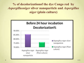 % of decolorizationof the dye Congo red by
Aspergillusniger silver nanoparticle and Aspergillus
               niger (plain culture)




                                                   20
 