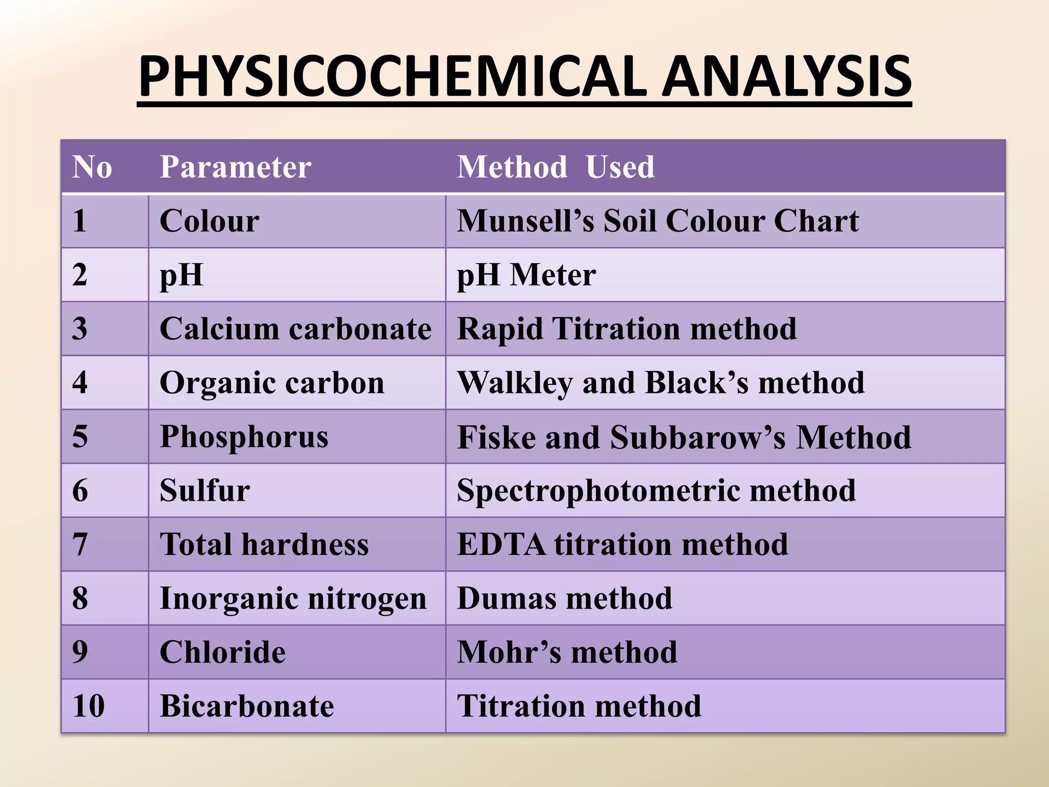 PHYSICOCHEMICAL ANALYSIS
No   Parameter         Method Used
1    Colour            Munsell’s Soil Colour Chart
2    pH                pH Meter
3    Calcium carbonate Rapid Titration method
4    Organic carbon    Walkley and Black’s method
5    Phosphorus        Fiske and Subbarow’s Method
6    Sulfur            Spectrophotometric method
7    Total hardness    EDTA titration method
8    Inorganic nitrogen Dumas method
9    Chloride          Mohr’s method
10   Bicarbonate       Titration method
 