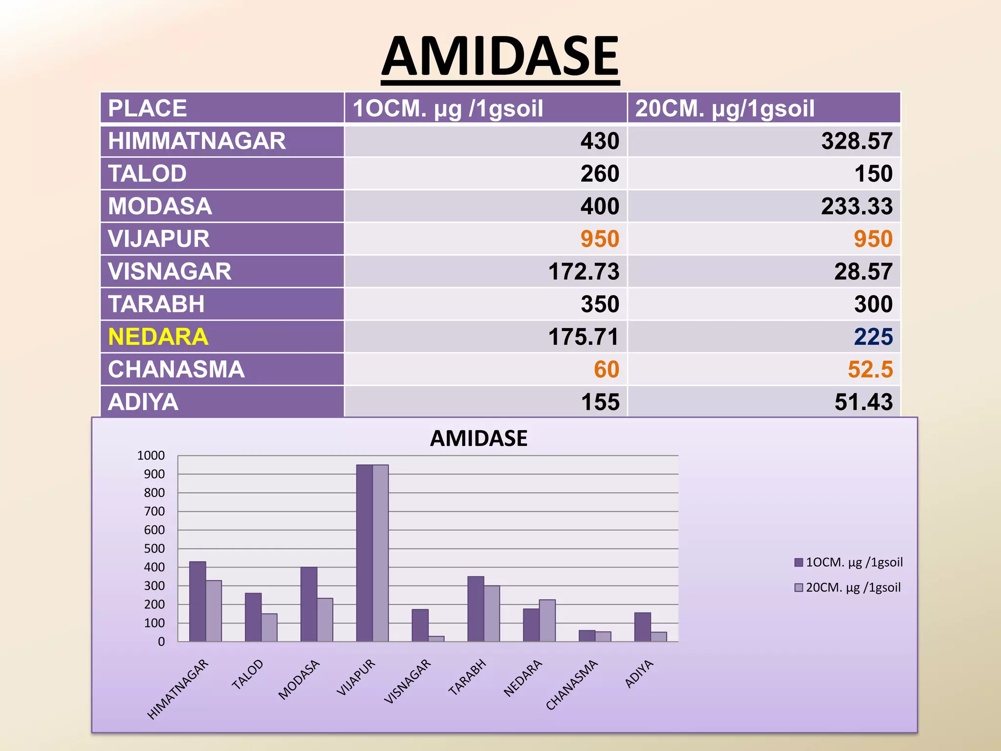 AMIDASE
PLACE         1OCM. μg /1gsoil            20CM. μg/1gsoil
HIMMATNAGAR                        430                      328.57
TALOD                              260                        150
MODASA                             400                      233.33
VIJAPUR                            950                        950
VISNAGAR                         172.73                      28.57
TARABH                             350                        300
NEDARA                           175.71                       225
CHANASMA                             60                       52.5
ADIYA                              155                       51.43
                    AMIDASE
 1000
  900
  800
  700
  600
  500
  400                                                   1OCM. μg /1gsoil
  300                                                   20CM. μg /1gsoil
  200
  100
    0
 