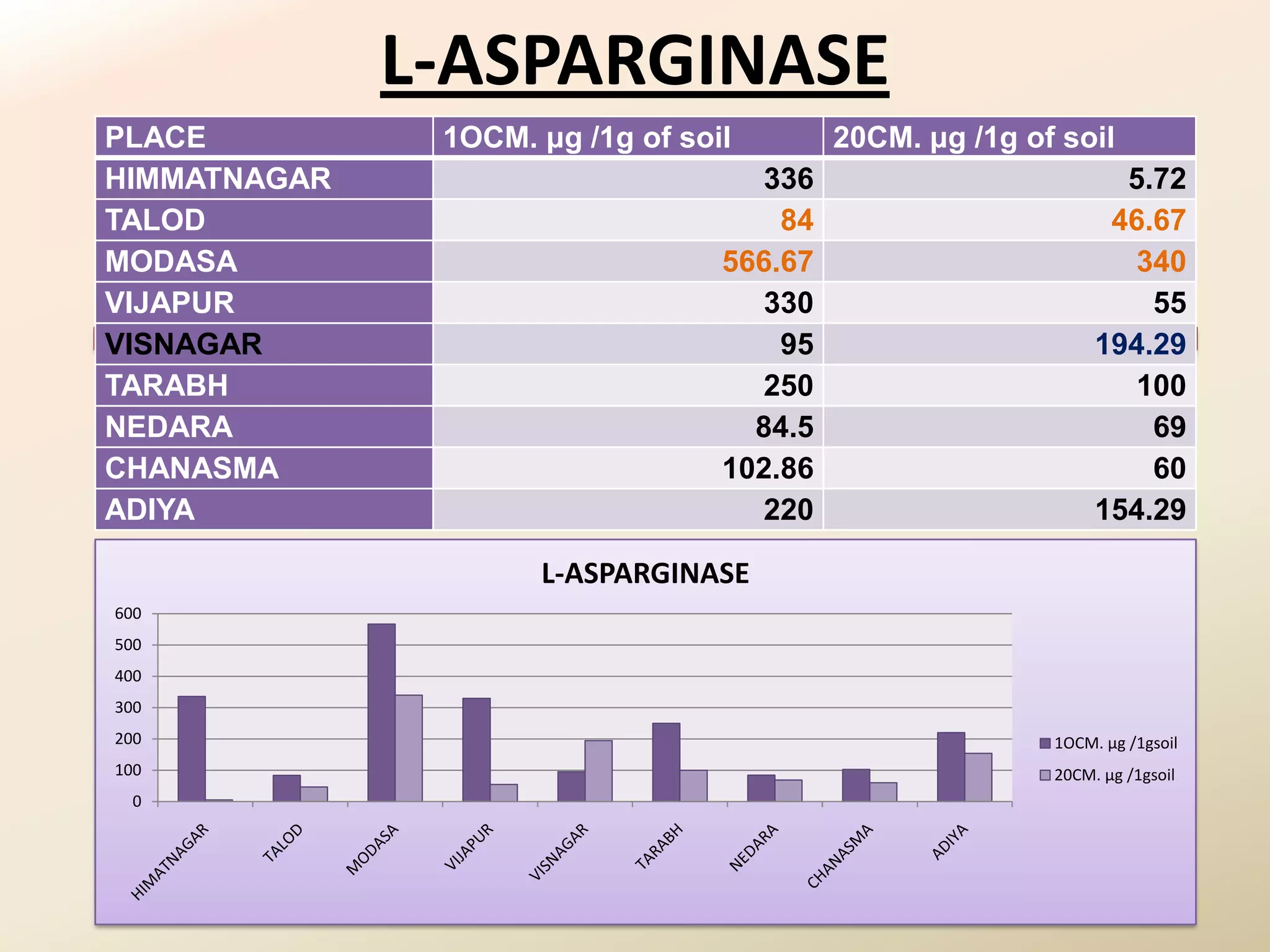 L-ASPARGINASE
PLACE          1OCM. μg /1g of soil        20CM. μg /1g of soil
HIMMATNAGAR                         336                          5.72
TALOD                                 84                        46.67
MODASA                            566.67                         340
VIJAPUR                             330                            55
VISNAGAR                              95                       194.29
TARABH                              250                          100
NEDARA                              84.5                           69
CHANASMA                          102.86                           60
ADIYA                               220                        154.29

                     L-ASPARGINASE
600
500
400
300
200                                                       1OCM. μg /1gsoil
100                                                       20CM. μg /1gsoil
  0
 