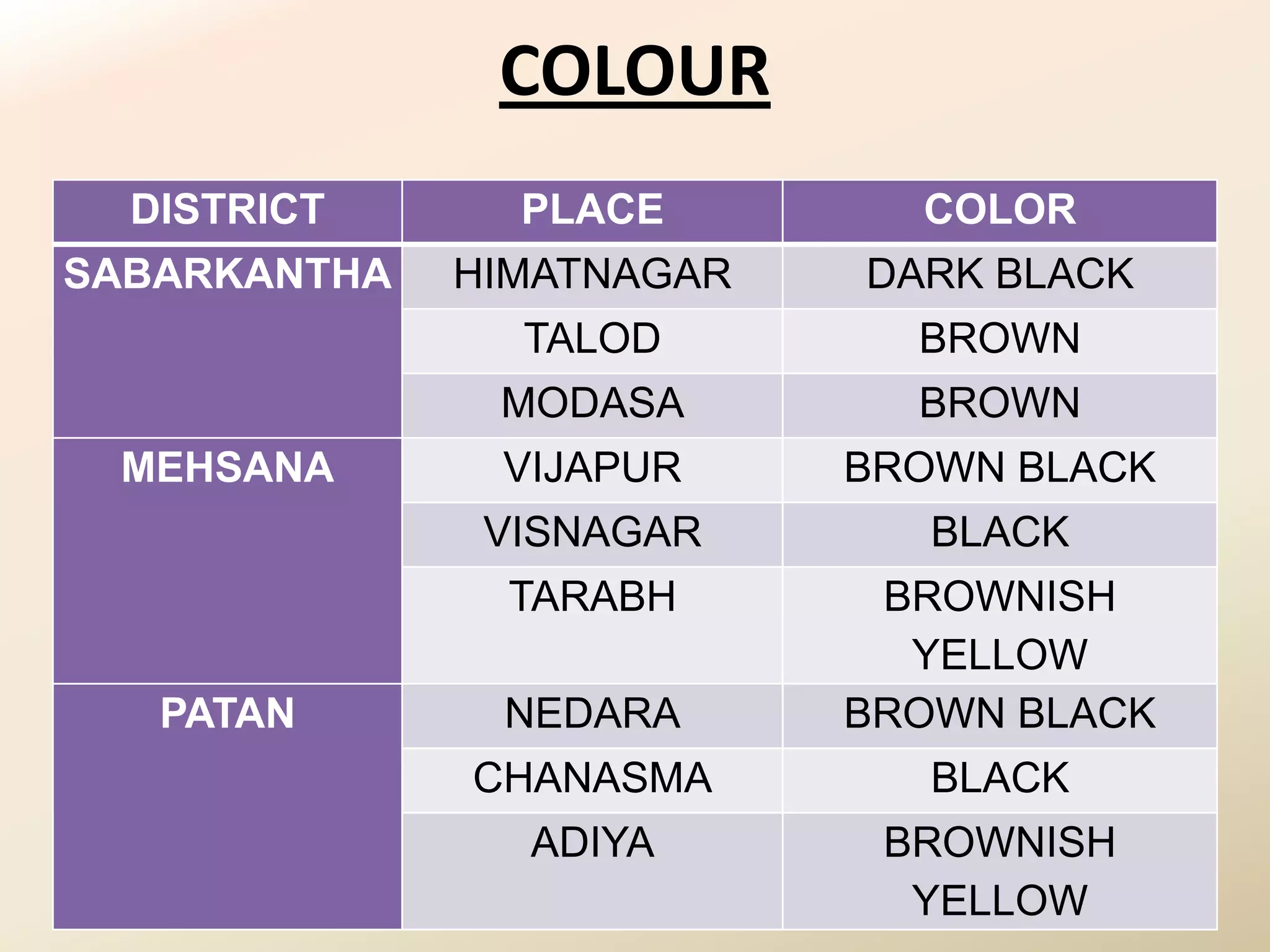 COLOUR
  DISTRICT      PLACE        COLOR
SABARKANTHA   HIMATNAGAR   DARK BLACK
                TALOD        BROWN
               MODASA        BROWN
 MEHSANA       VIJAPUR     BROWN BLACK
               VISNAGAR       BLACK
               TARABH       BROWNISH
                             YELLOW
   PATAN       NEDARA      BROWN BLACK
              CHANASMA        BLACK
                ADIYA       BROWNISH
                             YELLOW
 