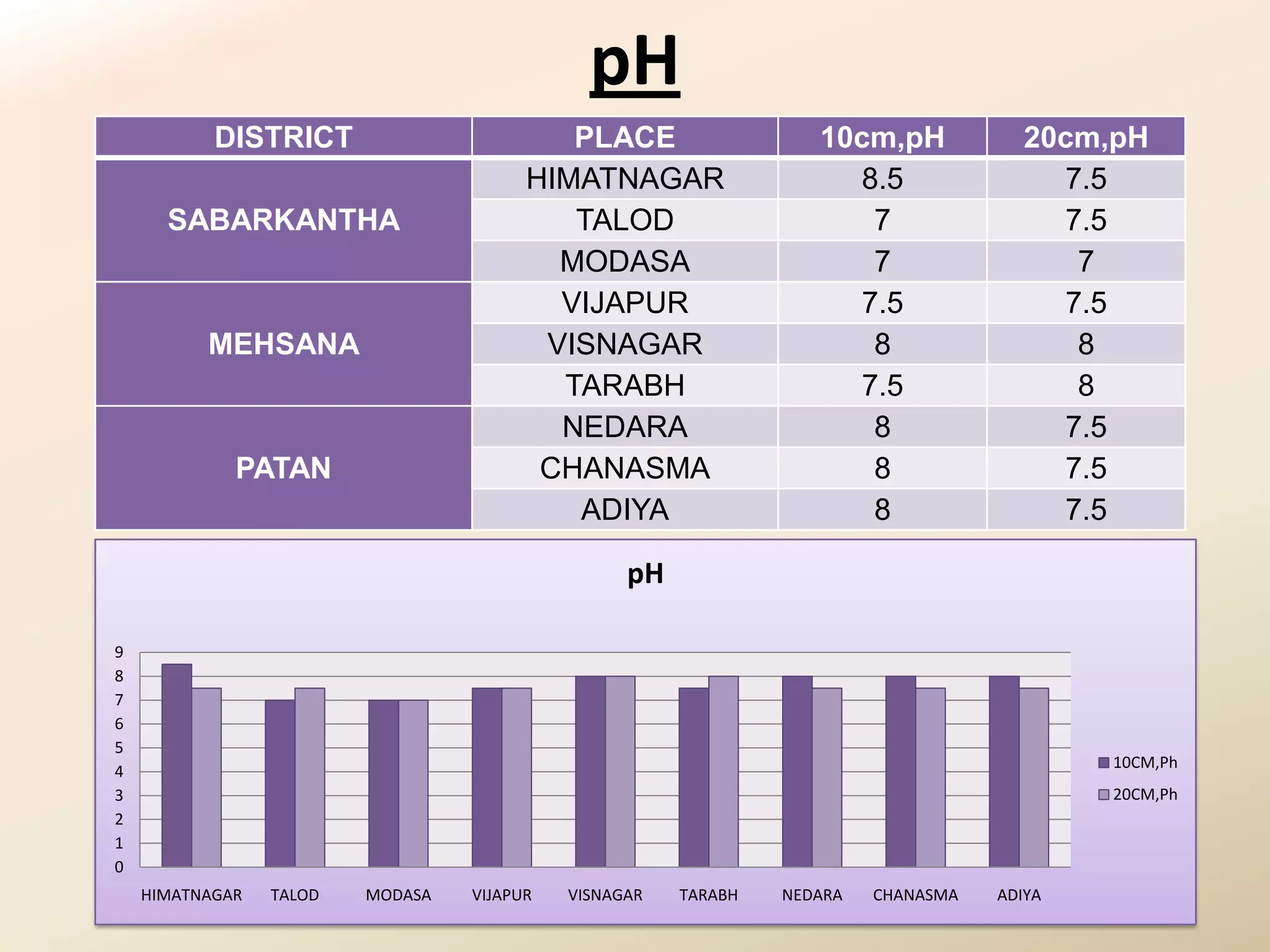 pH
           DISTRICT                        PLACE                   10cm,pH             20cm,pH
                                        HIMATNAGAR                   8.5                 7.5
      SABARKANTHA                          TALOD                      7                  7.5
                                          MODASA                      7                   7
                                          VIJAPUR                    7.5                 7.5
          MEHSANA                        VISNAGAR                     8                   8
                                          TARABH                     7.5                  8
                                          NEDARA                      8                  7.5
             PATAN                       CHANASMA                     8                  7.5
                                           ADIYA                      8                  7.5

                                                  pH

9
8
7
6
5
                                                                                            10CM,Ph
4
3                                                                                           20CM,Ph
2
1
0
    HIMATNAGAR   TALOD   MODASA   VIJAPUR   VISNAGAR   TARABH   NEDARA   CHANASMA   ADIYA
 