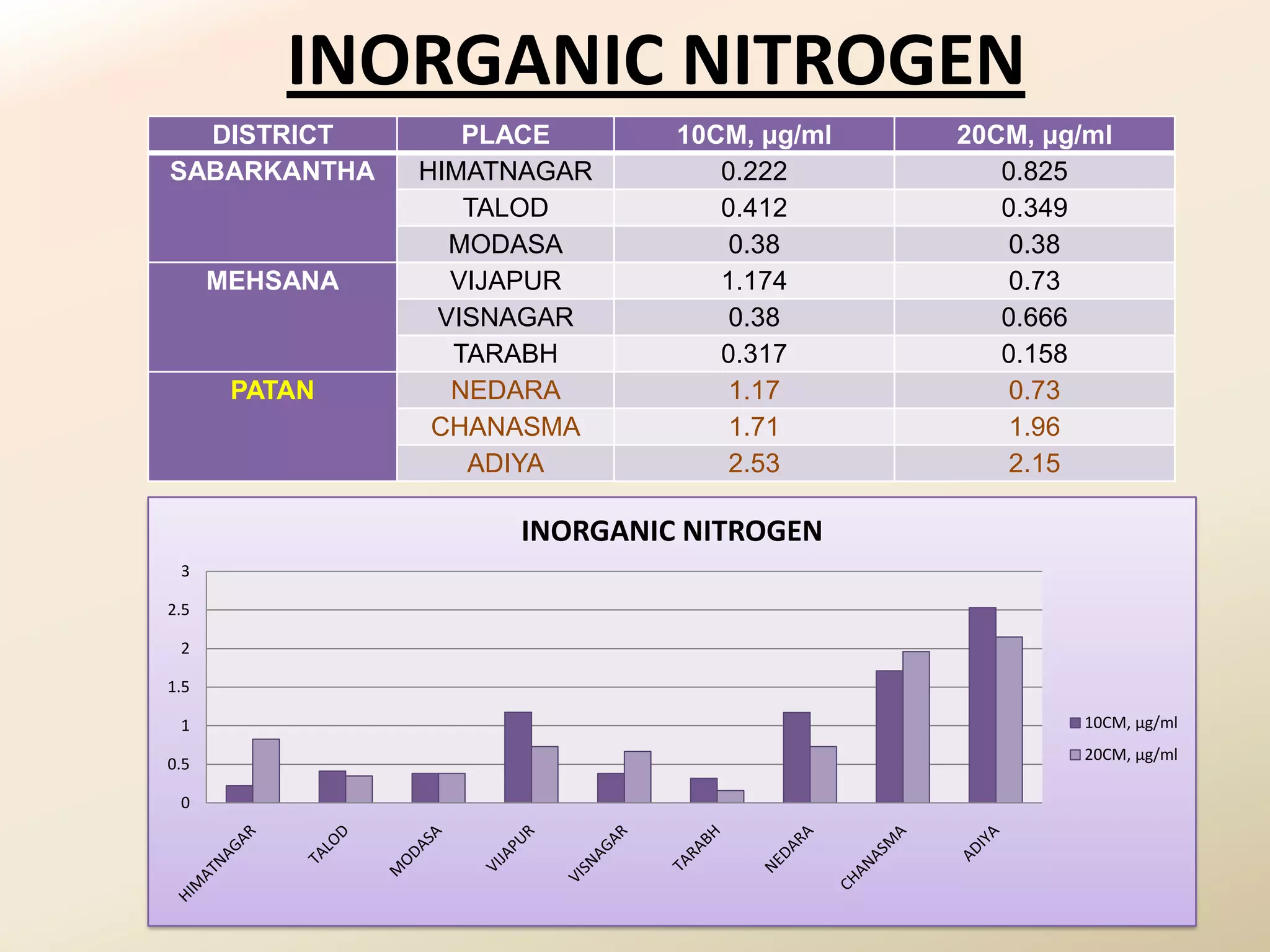 INORGANIC NITROGEN
  DISTRICT         PLACE      10CM, μg/ml   20CM, μg/ml
SABARKANTHA     HIMATNAGAR       0.222         0.825
                   TALOD         0.412         0.349
                  MODASA          0.38         0.38
      MEHSANA     VIJAPUR        1.174         0.73
                 VISNAGAR         0.38         0.666
                  TARABH         0.317         0.158
       PATAN      NEDARA          1.17         0.73
                 CHANASMA         1.71         1.96
                   ADIYA          2.53         2.15

                     INORGANIC NITROGEN
 3

2.5

 2

1.5

 1                                                   10CM, μg/ml
                                                     20CM, μg/ml
0.5

 0
 