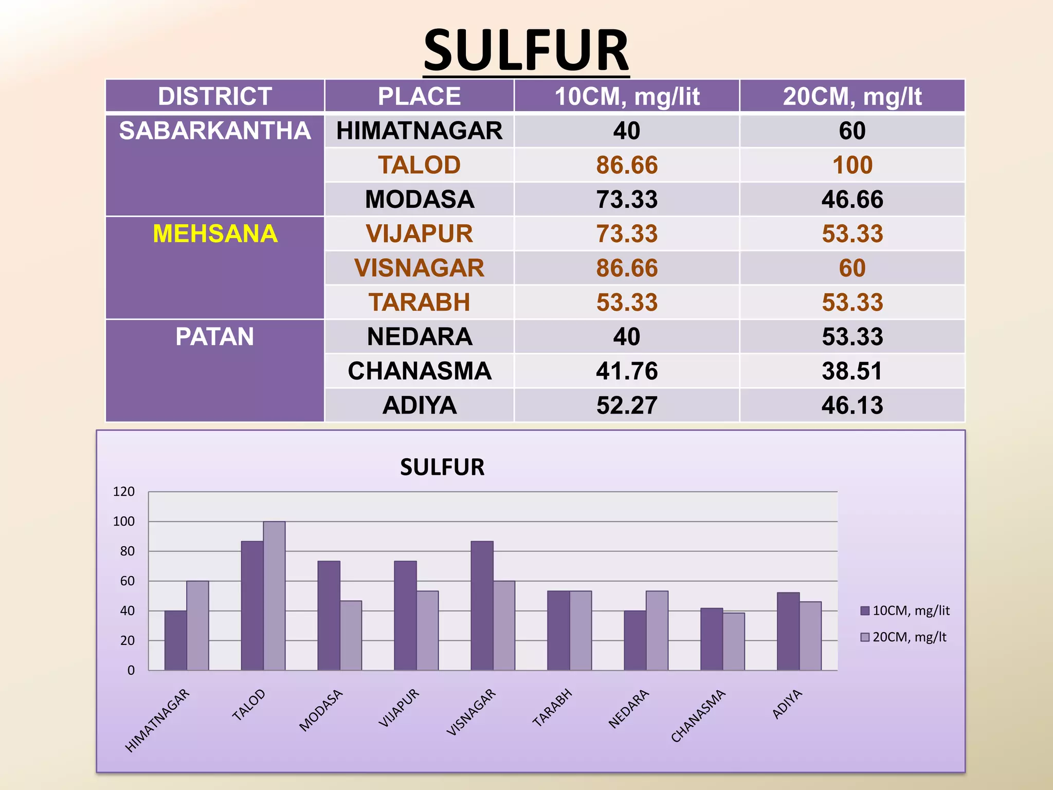 SULFUR
  DISTRICT     PLACE     10CM, mg/lit   20CM, mg/lt
SABARKANTHA HIMATNAGAR       40             60
               TALOD        86.66           100
              MODASA        73.33          46.66
  MEHSANA     VIJAPUR       73.33          53.33
             VISNAGAR       86.66           60
              TARABH        53.33          53.33
   PATAN      NEDARA         40            53.33
             CHANASMA       41.76          38.51
               ADIYA        52.27          46.13

                SULFUR
120

100

80

60

40                                             10CM, mg/lit

20                                             20CM, mg/lt

  0
 