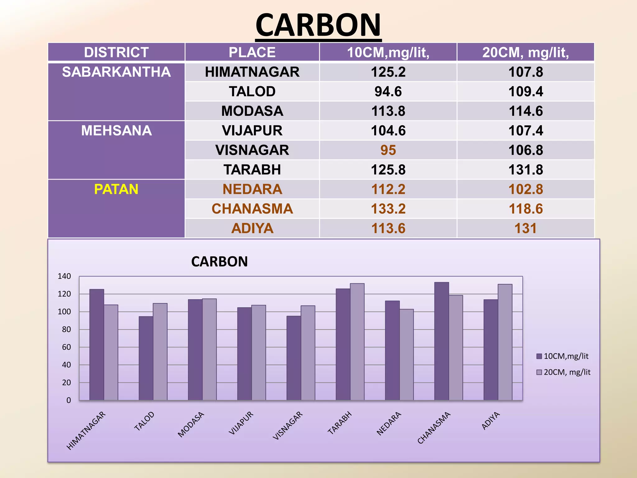 CARBON
  DISTRICT          PLACE     10CM,mg/lit,   20CM, mg/lit,
SABARKANTHA      HIMATNAGAR      125.2          107.8
                    TALOD         94.6          109.4
                   MODASA        113.8          114.6
      MEHSANA      VIJAPUR       104.6          107.4
                  VISNAGAR         95           106.8
                   TARABH        125.8          131.8
       PATAN       NEDARA        112.2          102.8
                  CHANASMA       133.2          118.6
                    ADIYA        113.6           131

                CARBON
140

120

100

80

60
                                                      10CM,mg/lit
40
                                                      20CM, mg/lit
20

  0
 