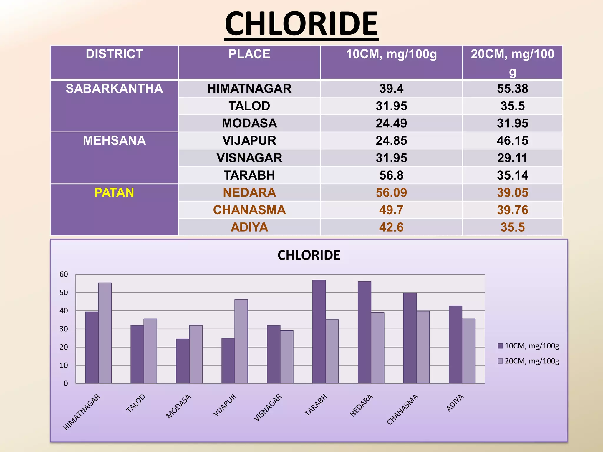 CHLORIDE
     DISTRICT     PLACE              10CM, mg/100g   20CM, mg/100
                                                          g
 SABARKANTHA    HIMATNAGAR                39.4          55.38
                   TALOD                 31.95           35.5
                  MODASA                 24.49          31.95
     MEHSANA      VIJAPUR                24.85          46.15
                 VISNAGAR                31.95          29.11
                  TARABH                  56.8          35.14
      PATAN       NEDARA                 56.09          39.05
                 CHANASMA                 49.7          39.76
                   ADIYA                  42.6           35.5

                          CHLORIDE
60

50

40

30

20                                                       10CM, mg/100g
                                                         20CM, mg/100g
10

 0
 