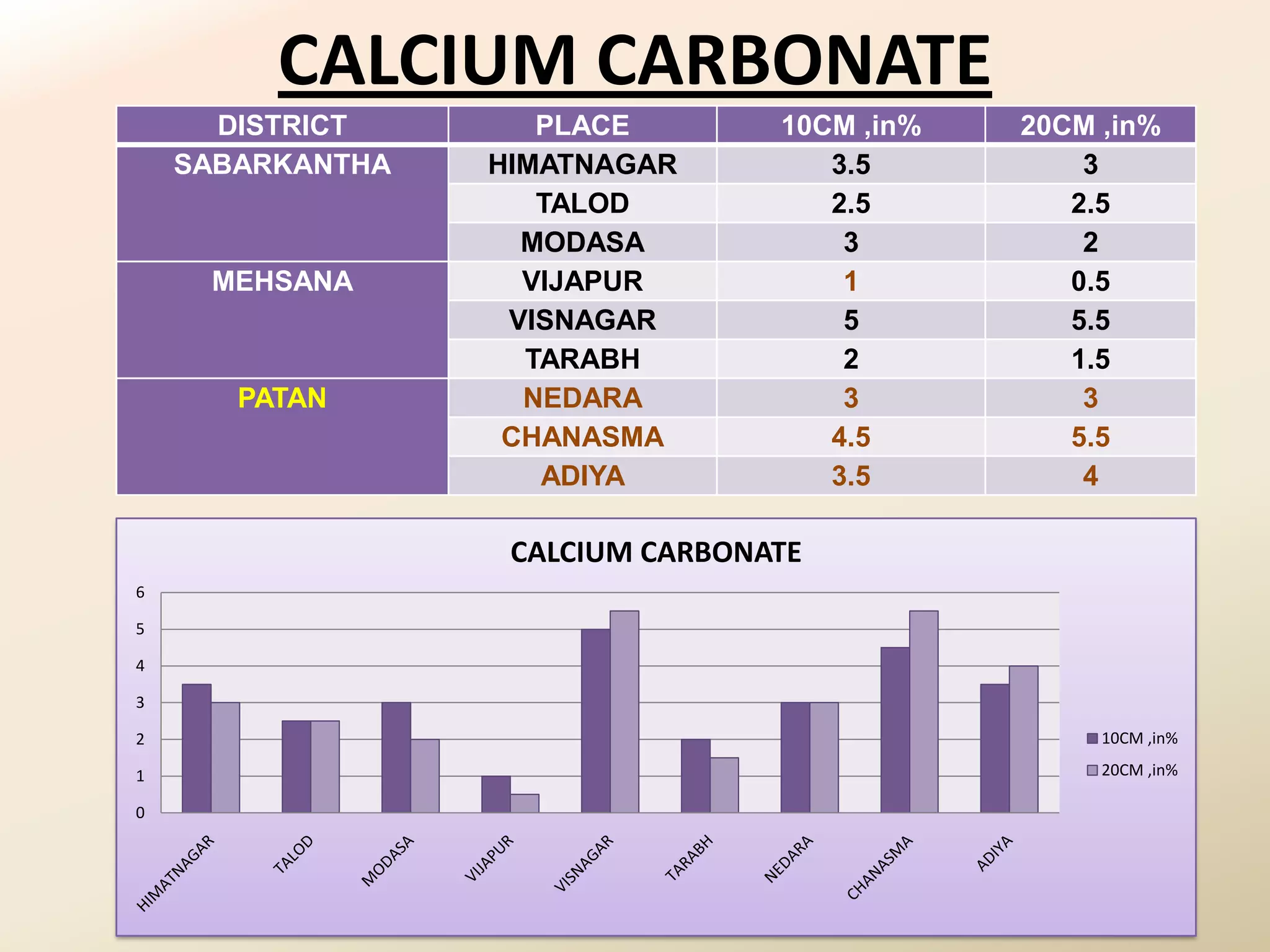 CALCIUM CARBONATE
      DISTRICT       PLACE        10CM ,in%   20CM ,in%
    SABARKANTHA   HIMATNAGAR         3.5          3
                     TALOD           2.5         2.5
                    MODASA            3           2
     MEHSANA        VIJAPUR           1          0.5
                   VISNAGAR           5          5.5
                    TARABH            2          1.5
       PATAN        NEDARA            3           3
                   CHANASMA          4.5         5.5
                     ADIYA           3.5          4

                   CALCIUM CARBONATE
6

5

4

3

2                                                  10CM ,in%

1                                                  20CM ,in%

0
 