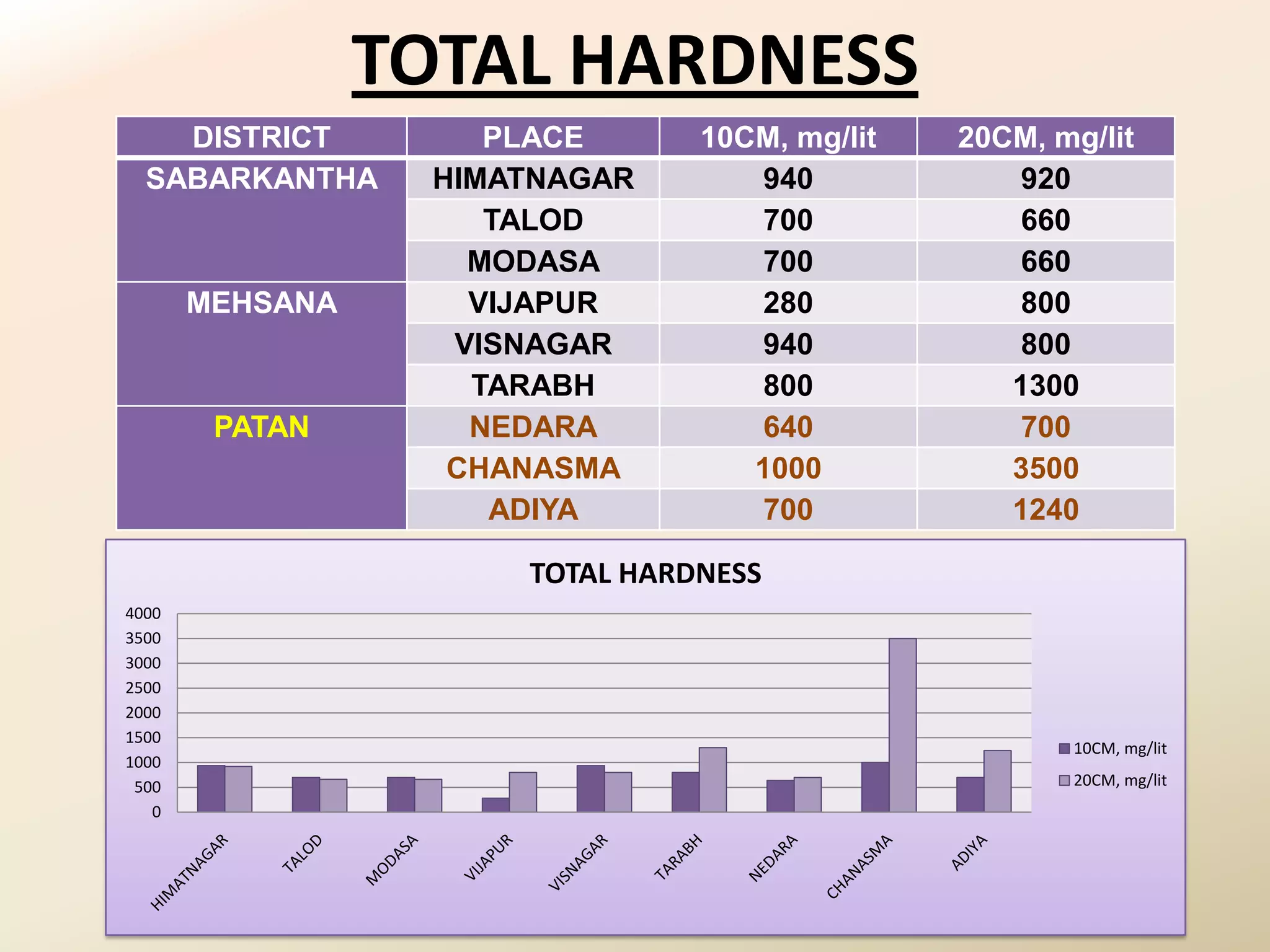 TOTAL HARDNESS
    DISTRICT         PLACE      10CM, mg/lit   20CM, mg/lit
  SABARKANTHA     HIMATNAGAR       940            920
                     TALOD         700            660
                    MODASA         700            660
       MEHSANA      VIJAPUR        280            800
                   VISNAGAR        940            800
                    TARABH         800            1300
        PATAN       NEDARA         640            700
                   CHANASMA        1000           3500
                     ADIYA         700            1240

                      TOTAL HARDNESS
4000
3500
3000
2500
2000
1500
                                                      10CM, mg/lit
1000
 500                                                  20CM, mg/lit
   0
 
