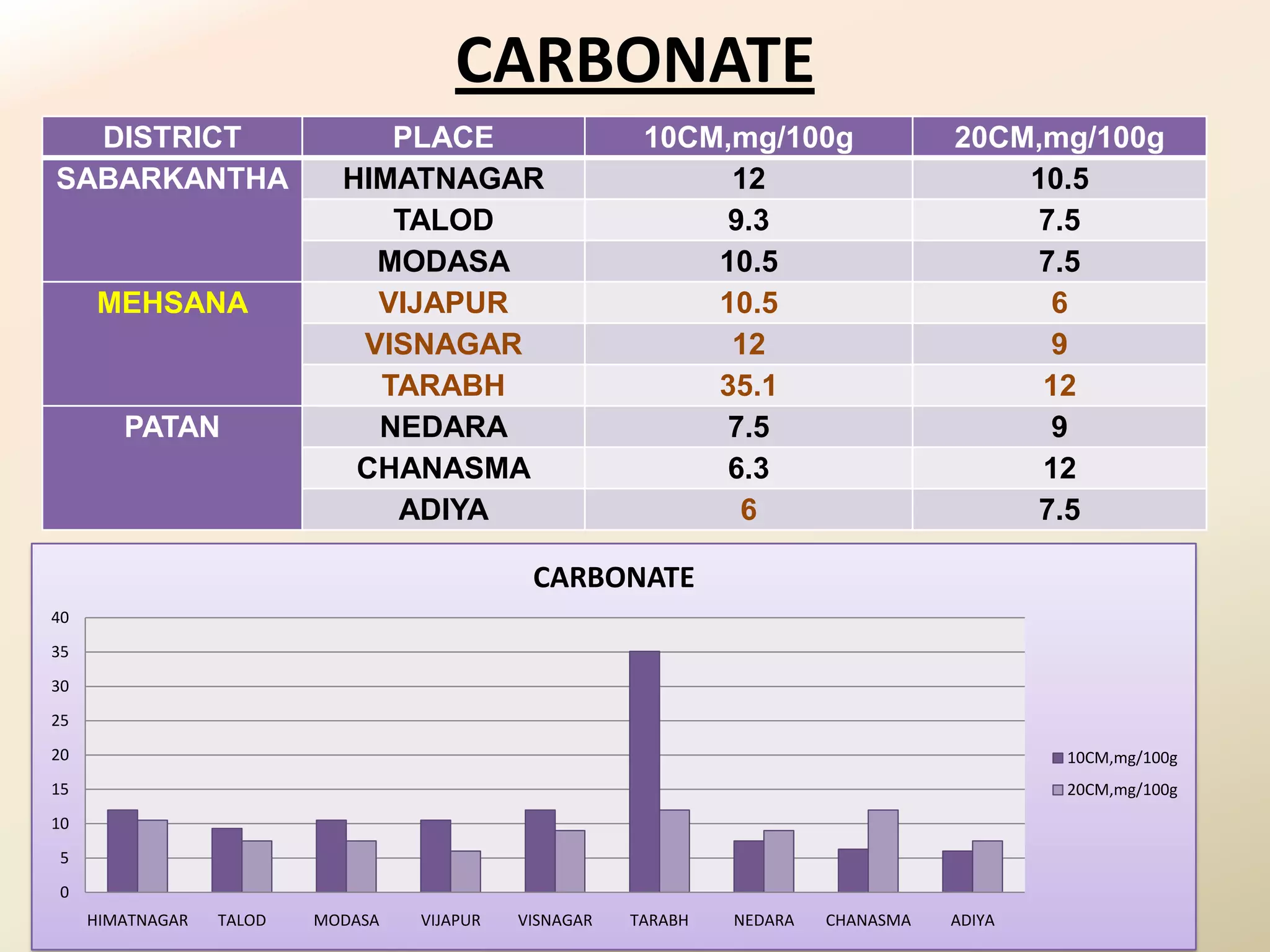 CARBONATE
  DISTRICT                     PLACE                     10CM,mg/100g                20CM,mg/100g
SABARKANTHA                 HIMATNAGAR                        12                         10.5
                               TALOD                         9.3                         7.5
                              MODASA                         10.5                        7.5
     MEHSANA                  VIJAPUR                        10.5                         6
                             VISNAGAR                         12                          9
                              TARABH                         35.1                         12
        PATAN                 NEDARA                         7.5                          9
                             CHANASMA                        6.3                          12
                               ADIYA                          6                          7.5

                                              CARBONATE
40
35
30
25
20                                                                                           10CM,mg/100g
15                                                                                           20CM,mg/100g
10
5
0
     HIMATNAGAR   TALOD   MODASA   VIJAPUR   VISNAGAR   TARABH   NEDARA   CHANASMA   ADIYA
 