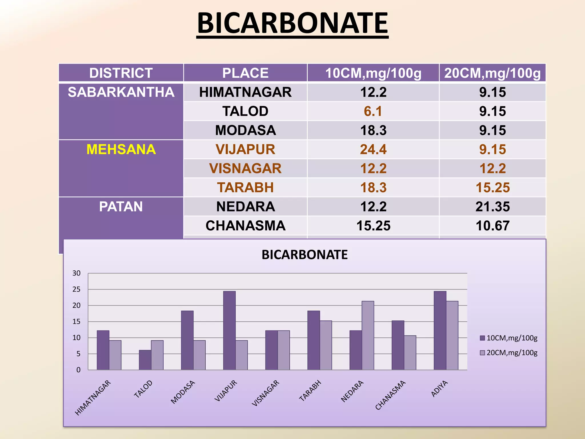 BICARBONATE
  DISTRICT        PLACE      10CM,mg/100g   20CM,mg/100g
SABARKANTHA    HIMATNAGAR        12.2           9.15
                  TALOD          6.1            9.15
                 MODASA          18.3           9.15
     MEHSANA     VIJAPUR         24.4           9.15
                VISNAGAR         12.2           12.2
                 TARABH          18.3           15.25
      PATAN      NEDARA          12.2           21.35
                CHANASMA        15.25           10.67
                  ADIYA          24.4           21.35
                     BICARBONATE
30
25
20
15
10                                               10CM,mg/100g
 5                                               20CM,mg/100g

 0
 