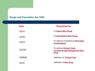 Drugs and Cosmetics Act 1945
Rule
122 A
122 B
122 D
122 DA
122DAA
122 E
Permission for
To Import New Drugs
To manufacture New Drugs
To import or manufacture fixed dose
Combinations
To conduct Clinical Trials
for New Drug/Investigational New
Drug
Definition of Clinical Trial
Definition of New Drug
 