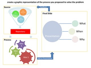 create a graphic representation of the process you proposed to solve the problem
Repository
Data
Dimension
B
Data
Dimension
C
Data
Dimension
A
Idea 1
Idea
3
Idea
3
Presentation
What
When
Why
Final Slide
Source
Process
Feedback
Add to Presentation
 