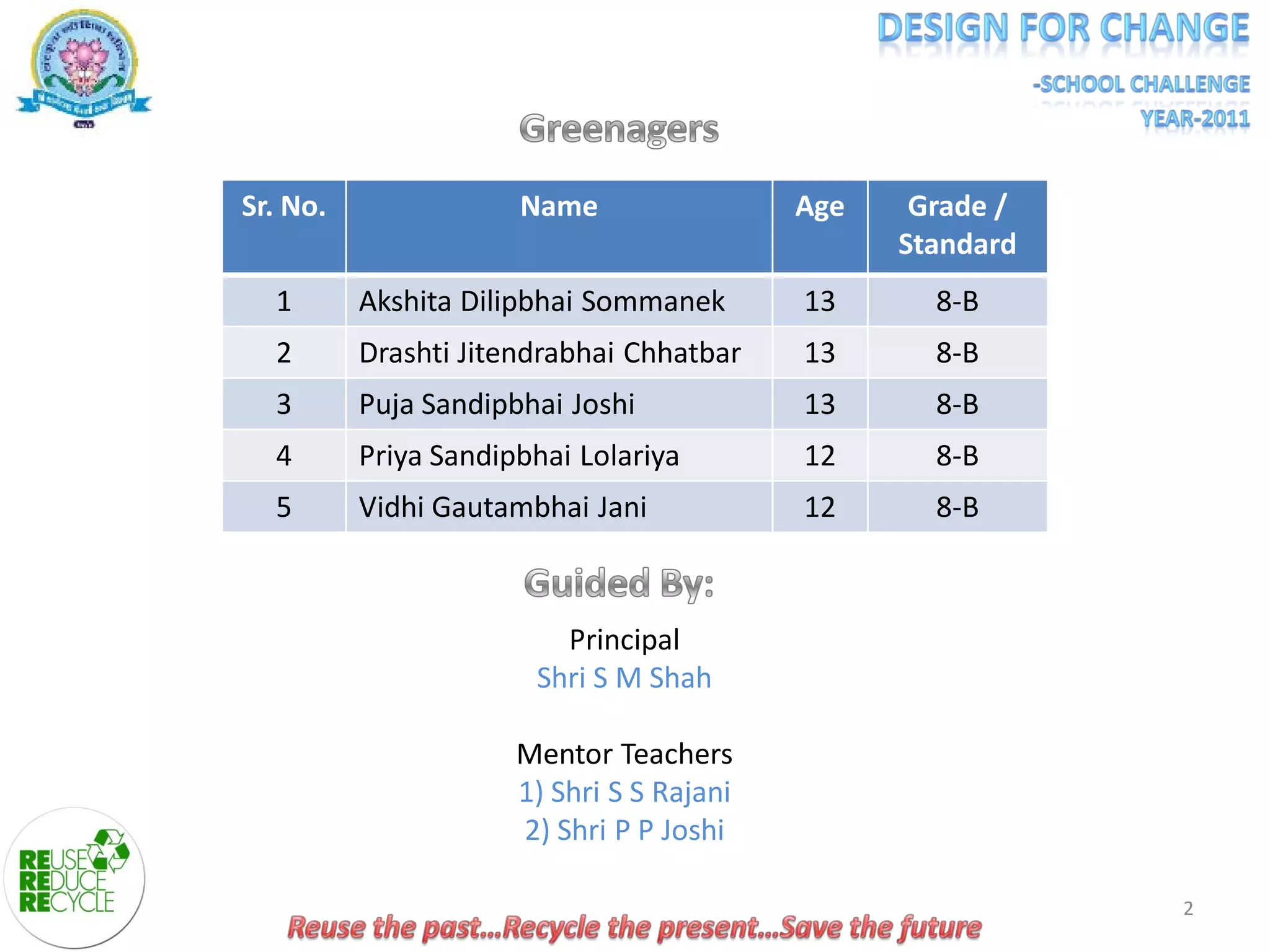 Sr. No. Name Age Grade /
Standard
1 Akshita Dilipbhai Sommanek 13 8-B
2 Drashti Jitendrabhai Chhatbar 13 8-B
3 Puja Sandipbhai Joshi 13 8-B
4 Priya Sandipbhai Lolariya 12 8-B
5 Vidhi Gautambhai Jani 12 8-B
Principal
Shri S M Shah
Mentor Teachers
1) Shri S S Rajani
2) Shri P P Joshi
2